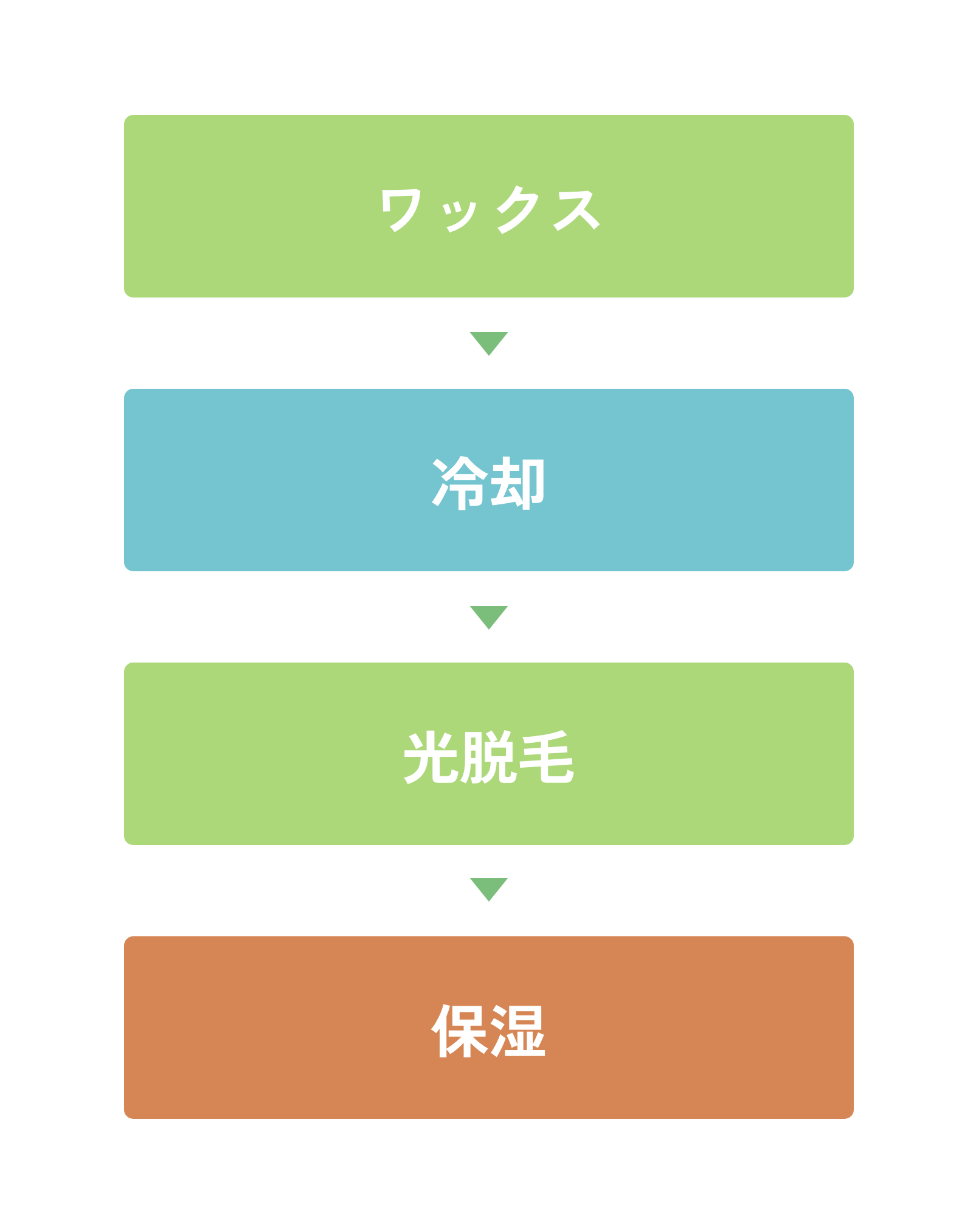 ブラジリアンワックスの流れ